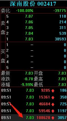 節(jié)后游資動(dòng)向解析 勞動(dòng)路4398萬(wàn)強(qiáng)攻深南股份，計(jì)算機(jī)軟硬件賽道受關(guān)注